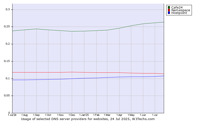 Historical trends in the usage of Cafe24 vs. Namespace vs. Hostpoint