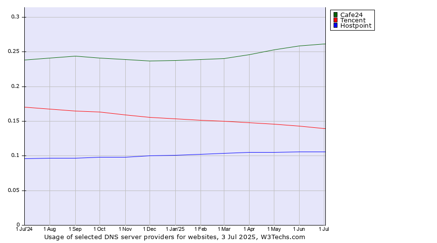 Historical trends in the usage of Cafe24 vs. Tencent vs. Hostpoint