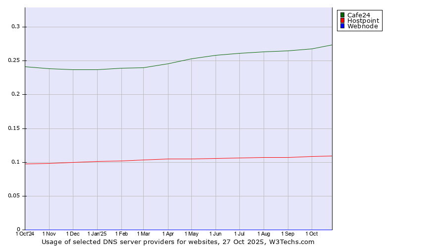 Historical trends in the usage of Cafe24 vs. Hostpoint vs. Webnode