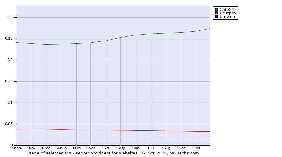 Historical trends in the usage of Cafe24 vs. Hostpro vs. Uniweb