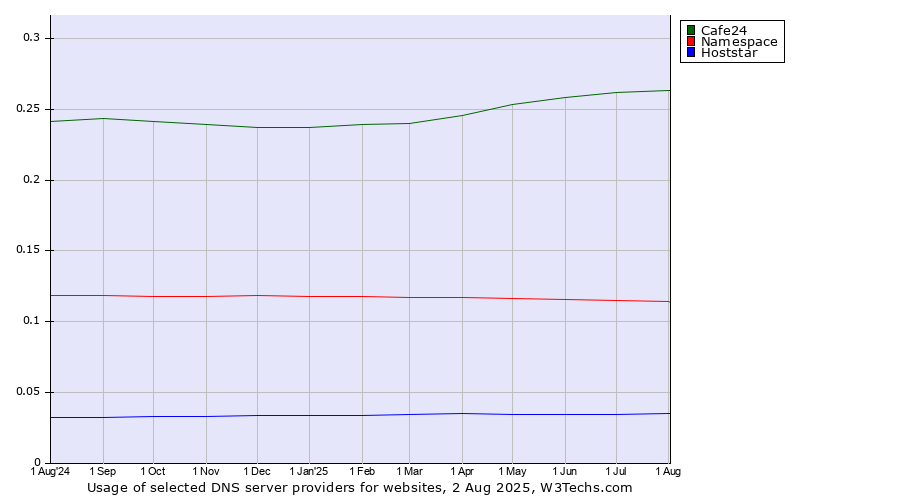 Historical trends in the usage of Cafe24 vs. Namespace vs. Hoststar