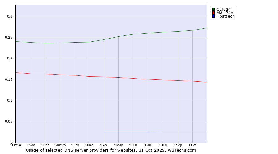 Historical trends in the usage of Cafe24 vs. Mắt Bão vs. Hosttech