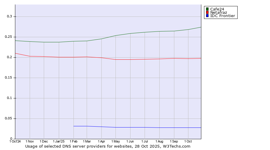 Historical trends in the usage of Cafe24 vs. Netafraz vs. IDC Frontier
