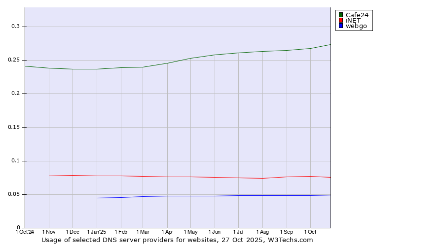 Historical trends in the usage of Cafe24 vs. iNET vs. webgo