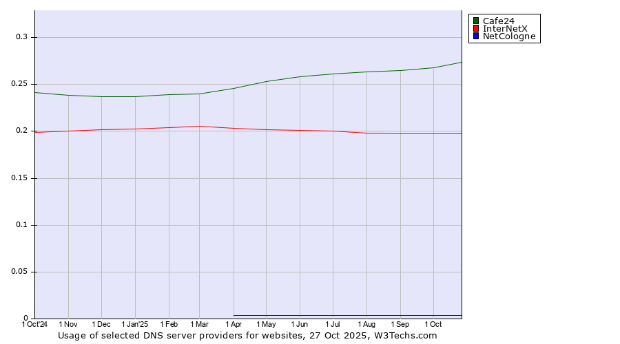 Historical trends in the usage of Cafe24 vs. InterNetX vs. NetCologne