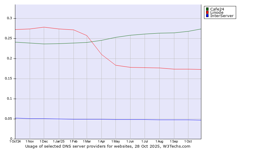 Historical trends in the usage of Cafe24 vs. Linode vs. InterServer