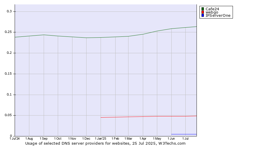 Historical trends in the usage of Cafe24 vs. webgo vs. IPServerOne