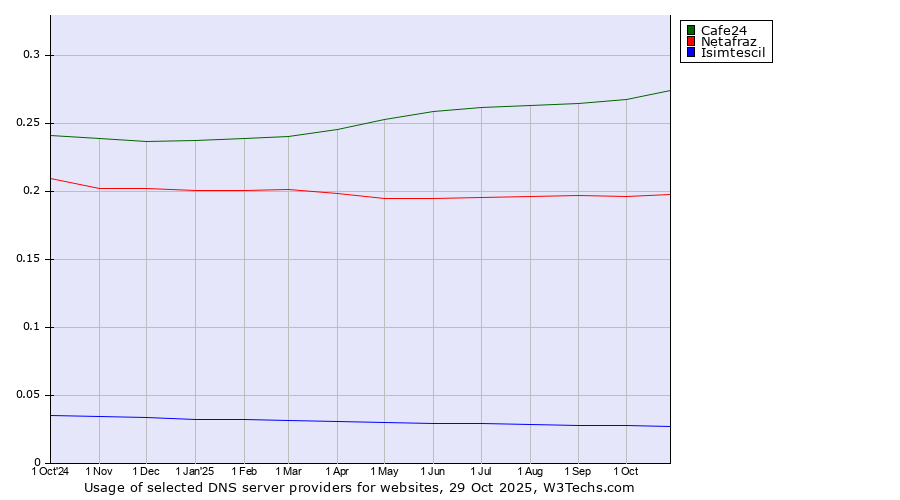 Historical trends in the usage of Cafe24 vs. Netafraz vs. Isimtescil