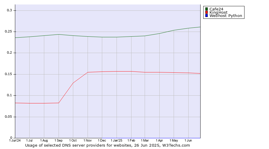 Historical trends in the usage of Cafe24 vs. KingHost vs. Webhost Python