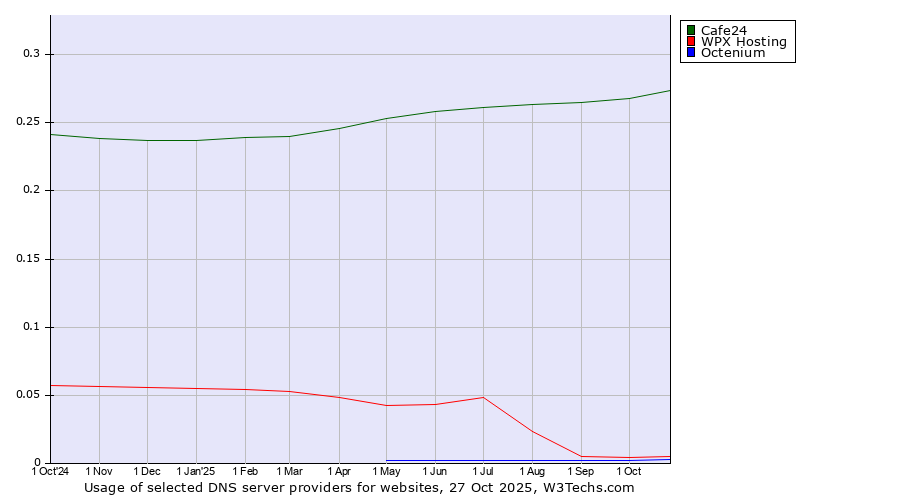 Historical trends in the usage of Cafe24 vs. WPX Hosting vs. Octenium