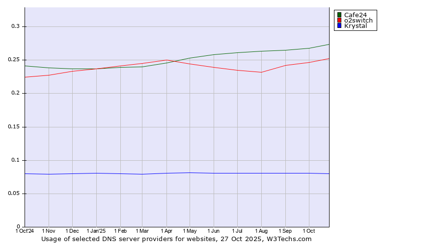 Historical trends in the usage of Cafe24 vs. o2switch vs. Krystal