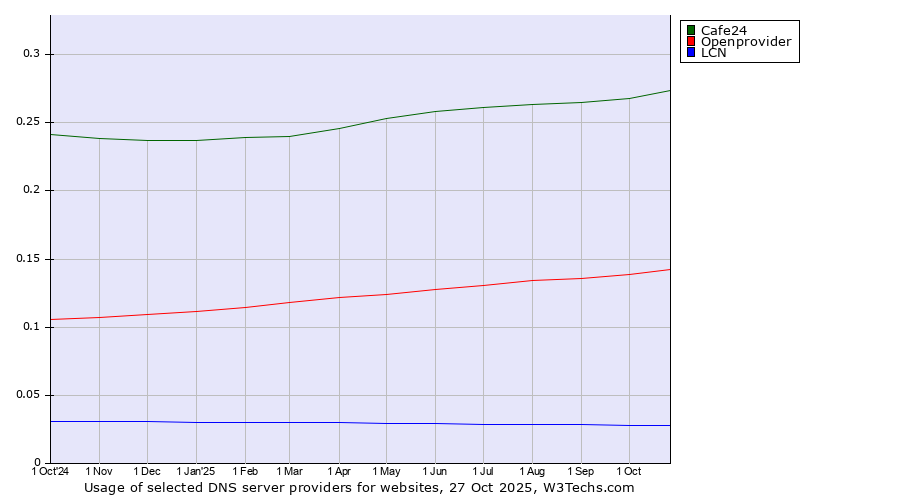 Historical trends in the usage of Cafe24 vs. Openprovider vs. LCN
