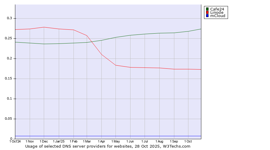 Historical trends in the usage of Cafe24 vs. Linode vs. mCloud