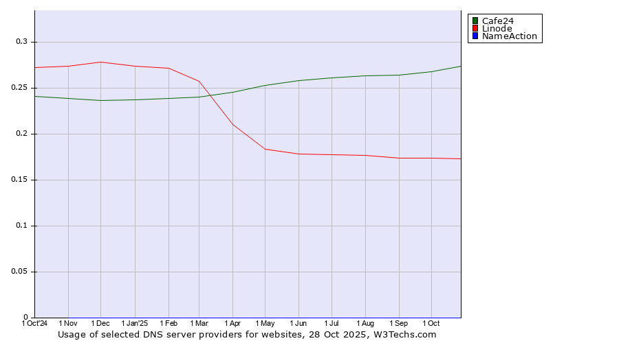 Historical trends in the usage of Cafe24 vs. Linode vs. NameAction