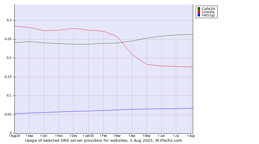 Historical trends in the usage of Cafe24 vs. Linode vs. netcup