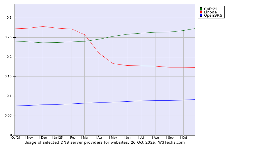 Historical trends in the usage of Cafe24 vs. Linode vs. OpenSRS