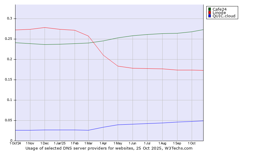 Historical trends in the usage of Cafe24 vs. Linode vs. QUIC.cloud