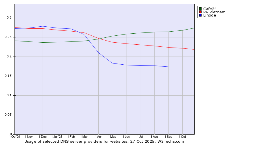 Historical trends in the usage of Cafe24 vs. PA Vietnam vs. Linode