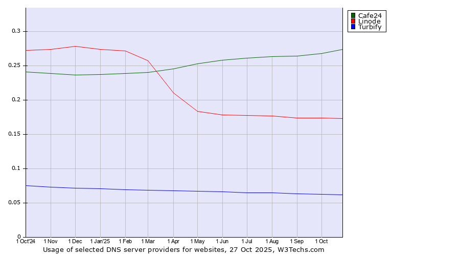 Historical trends in the usage of Cafe24 vs. Linode vs. Turbify