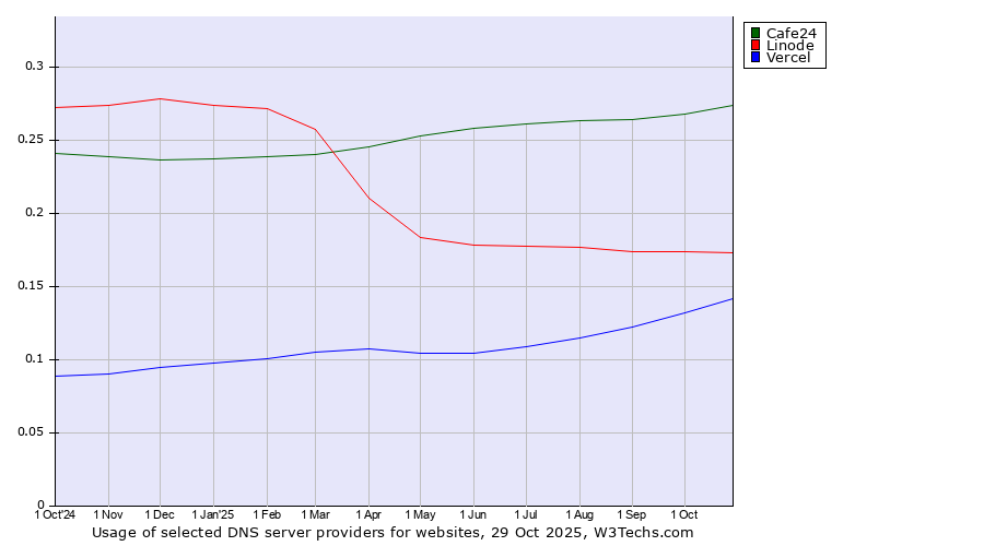 Historical trends in the usage of Cafe24 vs. Linode vs. Vercel