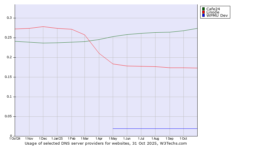 Historical trends in the usage of Cafe24 vs. Linode vs. WPMU Dev
