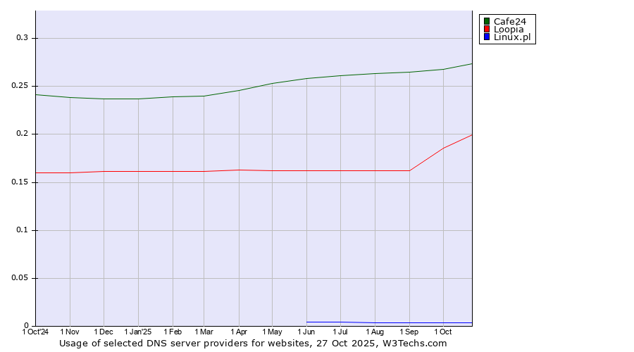 Historical trends in the usage of Cafe24 vs. Loopia vs. Linux.pl