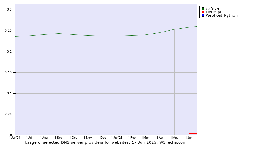 Historical trends in the usage of Cafe24 vs. Linux.pl vs. Webhost Python