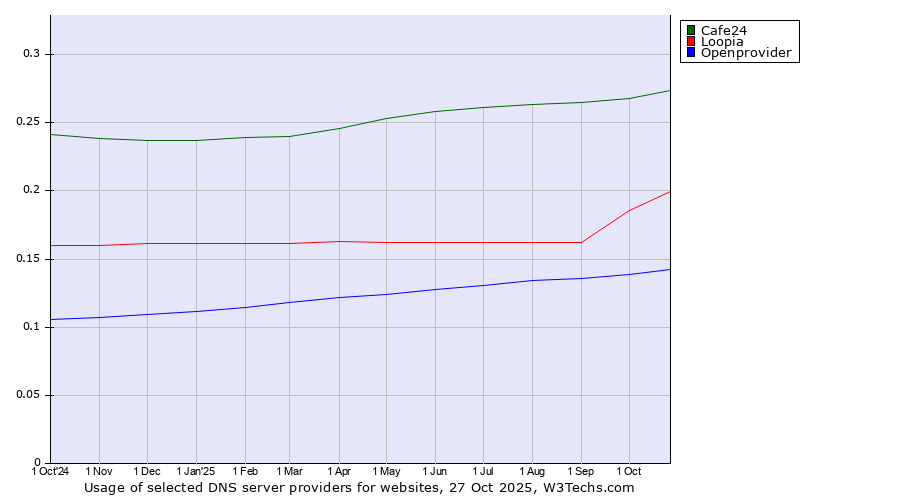 Historical trends in the usage of Cafe24 vs. Loopia vs. Openprovider