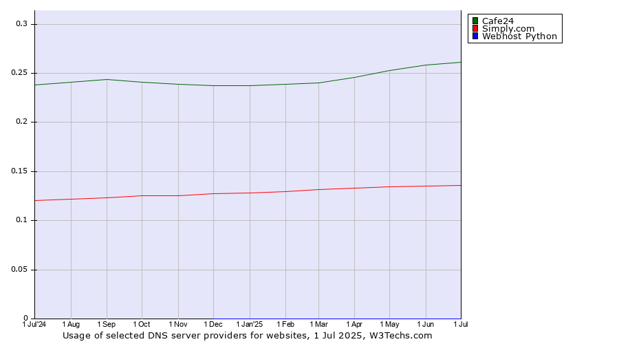 Historical trends in the usage of Cafe24 vs. Simply.com vs. Webhost Python