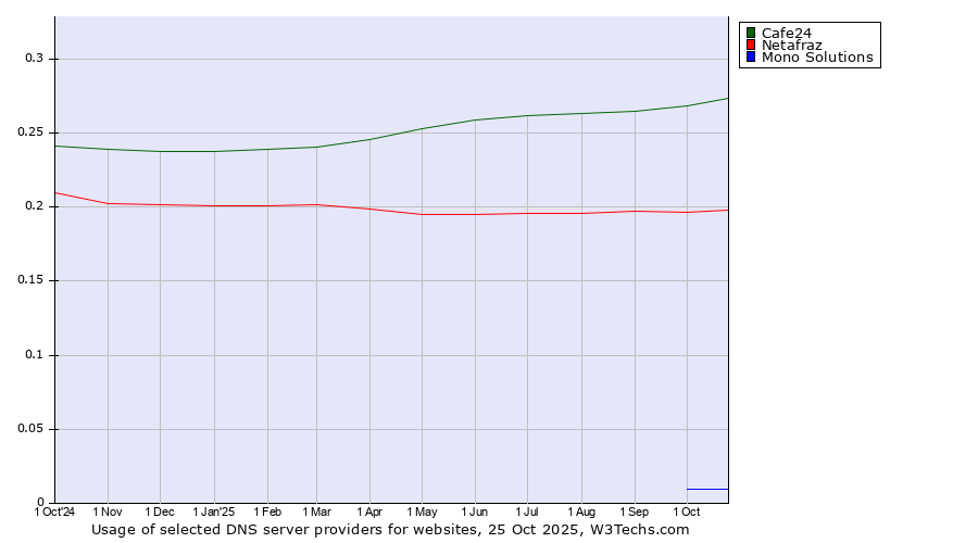 Historical trends in the usage of Cafe24 vs. Netafraz vs. Mono Solutions