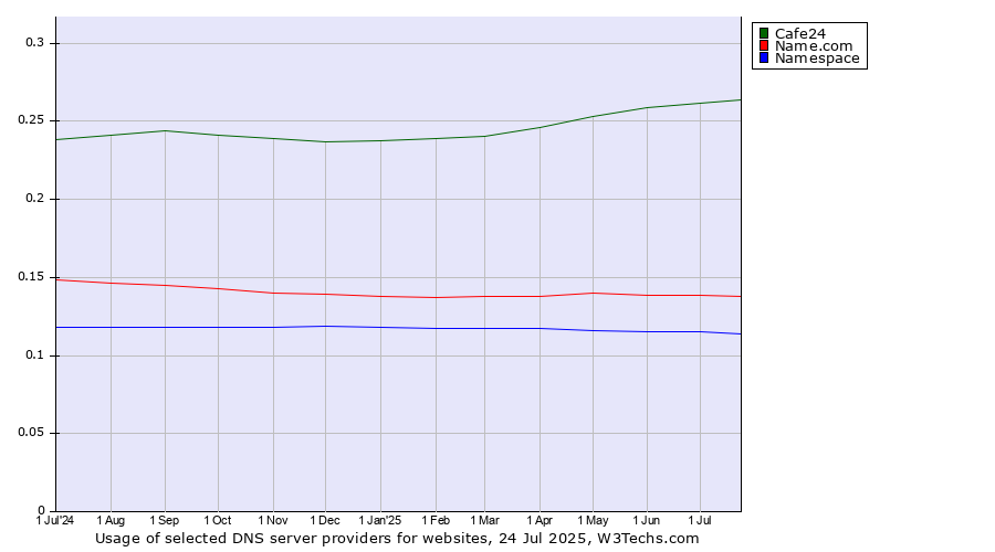 Historical trends in the usage of Cafe24 vs. Name.com vs. Namespace