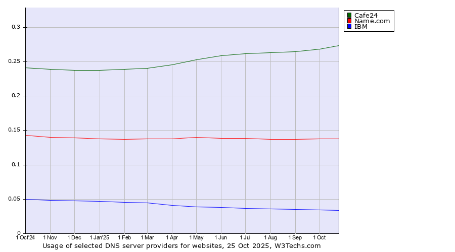 Historical trends in the usage of Cafe24 vs. Name.com vs. IBM