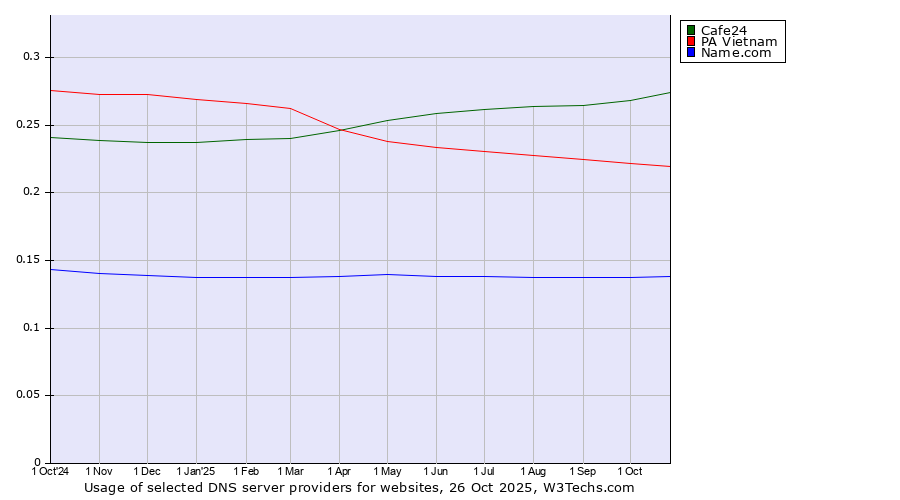 Historical trends in the usage of Cafe24 vs. PA Vietnam vs. Name.com