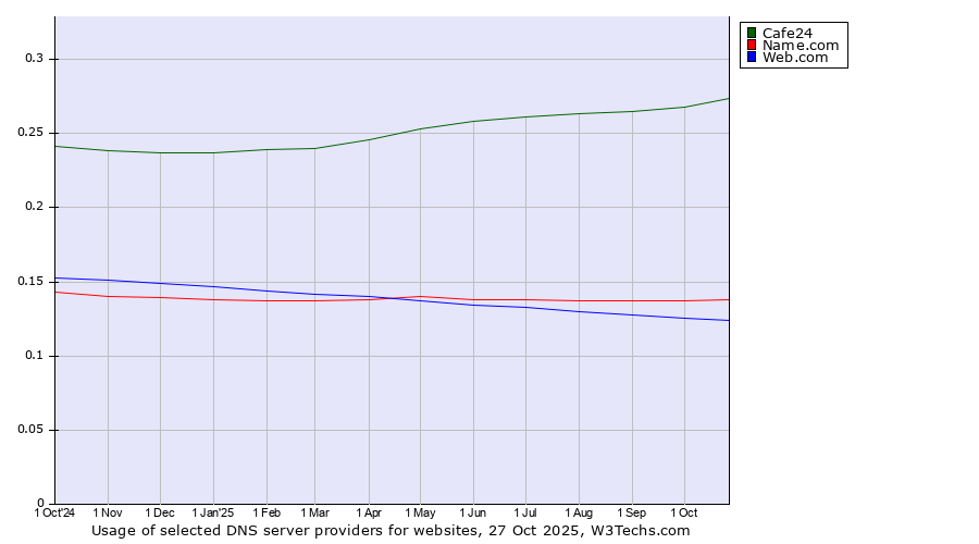 Historical trends in the usage of Cafe24 vs. Name.com vs. Web.com