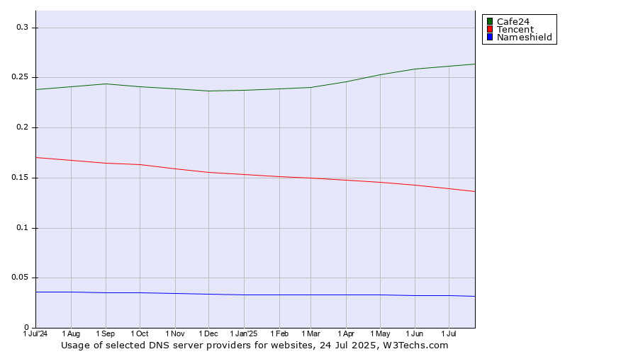 Historical trends in the usage of Cafe24 vs. Tencent vs. Nameshield
