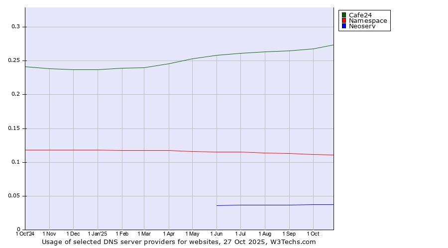 Historical trends in the usage of Cafe24 vs. Namespace vs. Neoserv