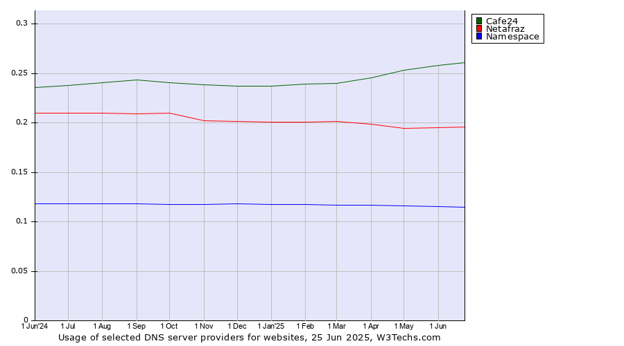 Historical trends in the usage of Cafe24 vs. Netafraz vs. Namespace