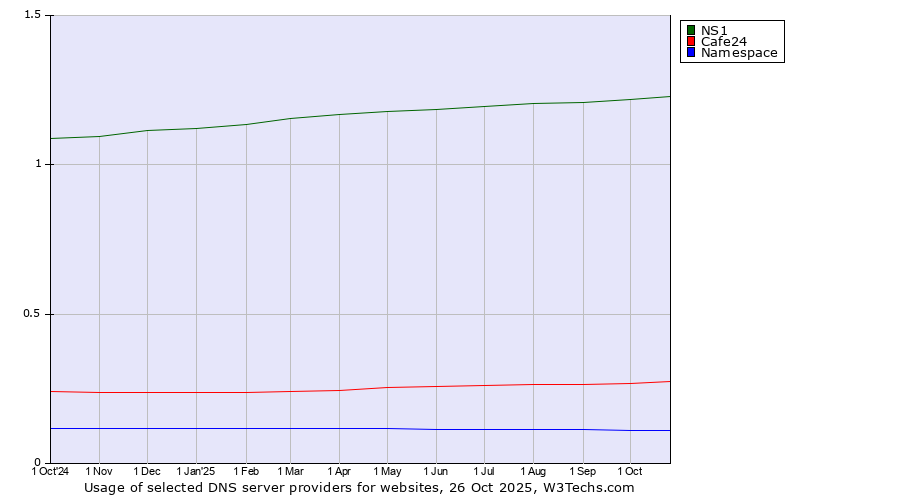 Historical trends in the usage of NS1 vs. Cafe24 vs. Namespace