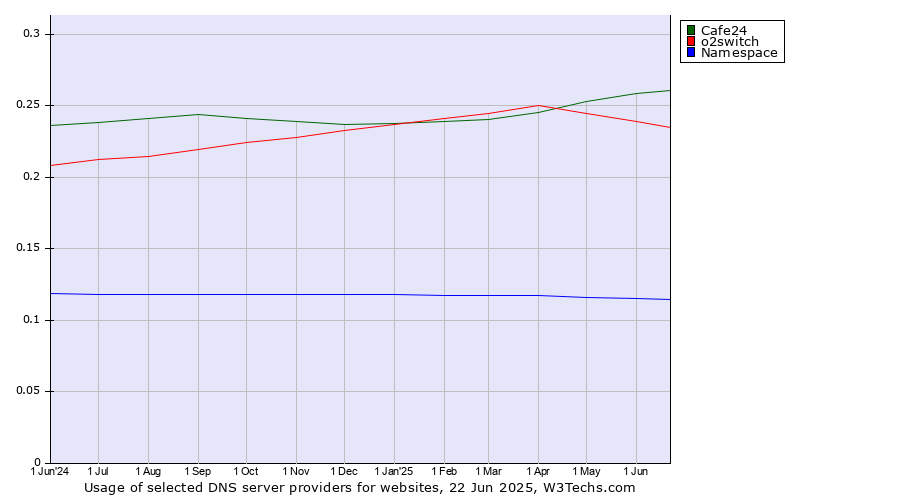 Historical trends in the usage of Cafe24 vs. o2switch vs. Namespace