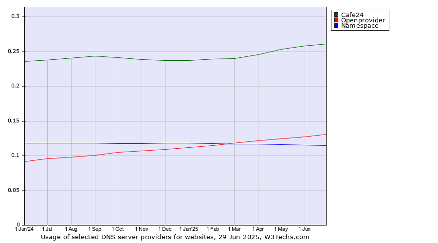 Historical trends in the usage of Cafe24 vs. Openprovider vs. Namespace