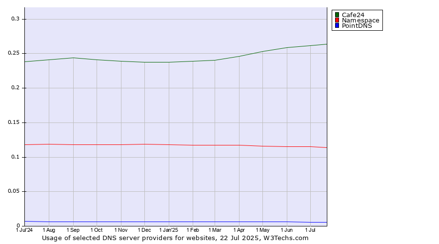 Historical trends in the usage of Cafe24 vs. Namespace vs. PointDNS