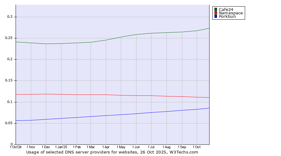 Historical trends in the usage of Cafe24 vs. Namespace vs. Porkbun