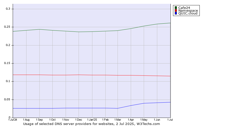 Historical trends in the usage of Cafe24 vs. Namespace vs. QUIC.cloud