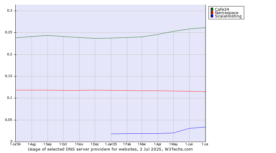 Historical trends in the usage of Cafe24 vs. Namespace vs. ScalaHosting