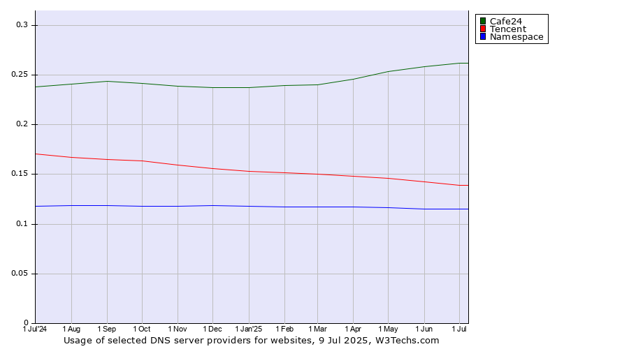 Historical trends in the usage of Cafe24 vs. Tencent vs. Namespace