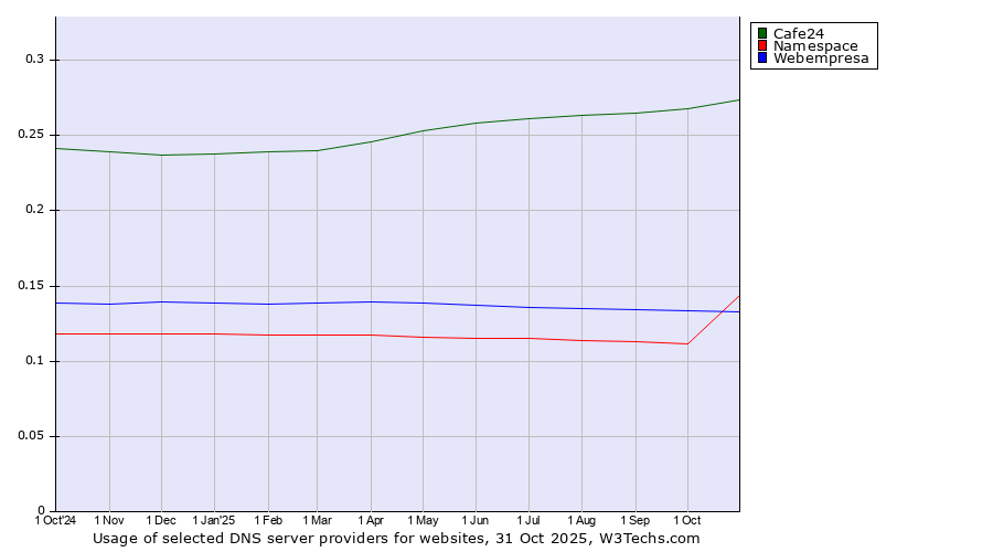 Historical trends in the usage of Cafe24 vs. Webempresa vs. Namespace