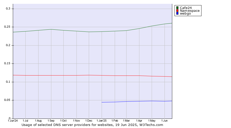 Historical trends in the usage of Cafe24 vs. Namespace vs. webgo