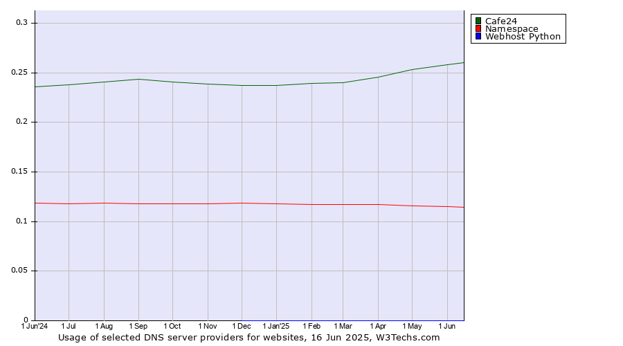 Historical trends in the usage of Cafe24 vs. Namespace vs. Webhost Python