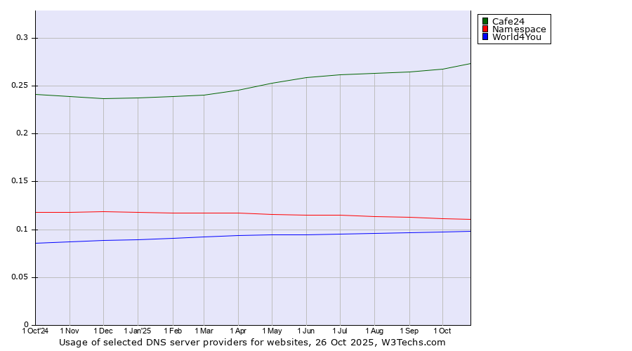 Historical trends in the usage of Cafe24 vs. Namespace vs. World4You