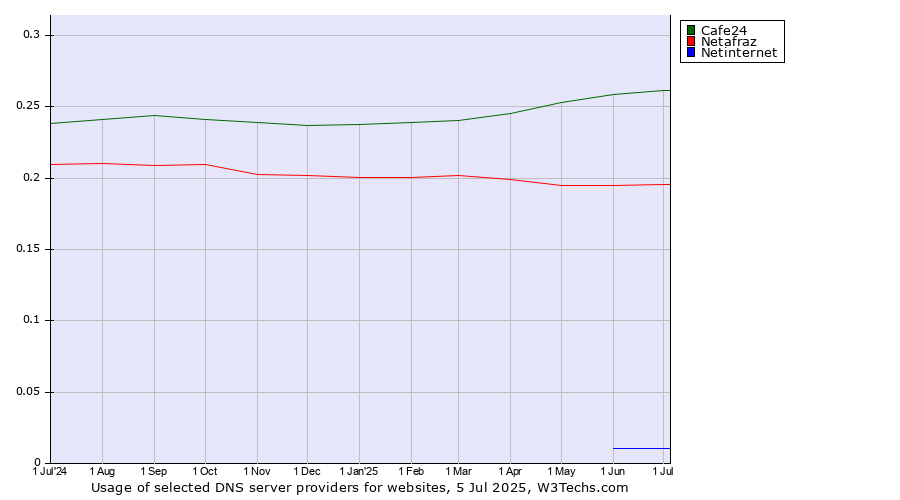 Historical trends in the usage of Cafe24 vs. Netafraz vs. Netinternet